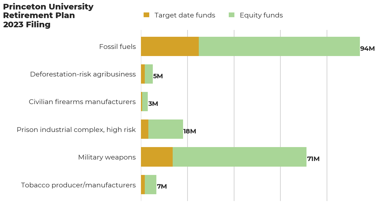 Princeton University Retirement Plan flagged investments