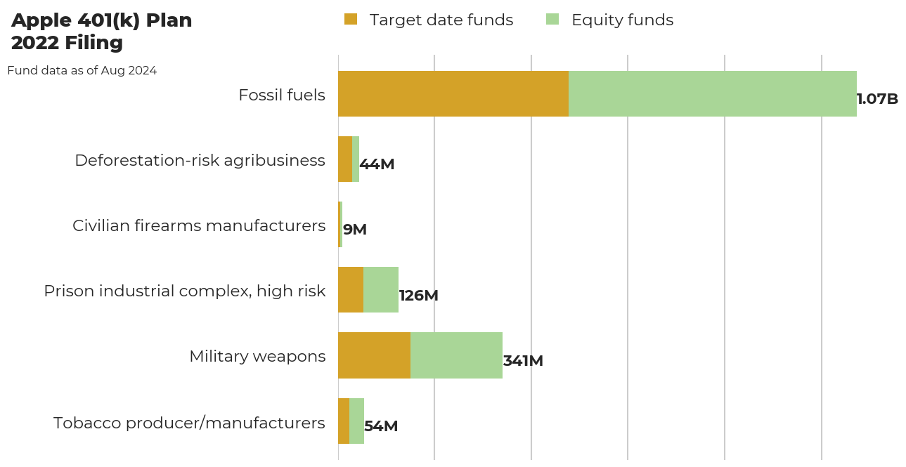 Apple 401(k) Plan flagged investments