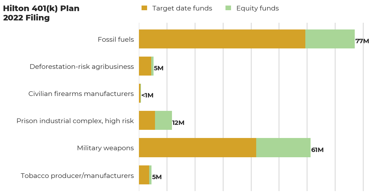 Hilton 401(k) Plan flagged investments