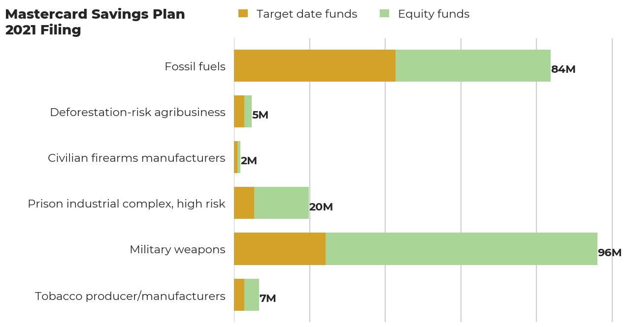 Mastercard Savings Plan flagged investments