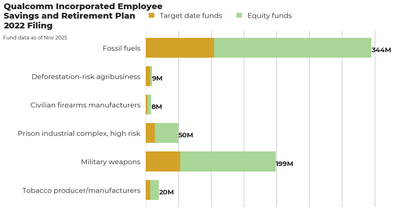Qualcomm Incorporated Employee Savings and Retirement Plan flagged investments