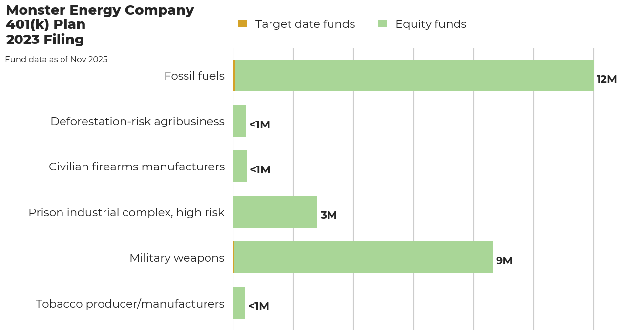 Monster Energy Company 401(k) Plan flagged investments