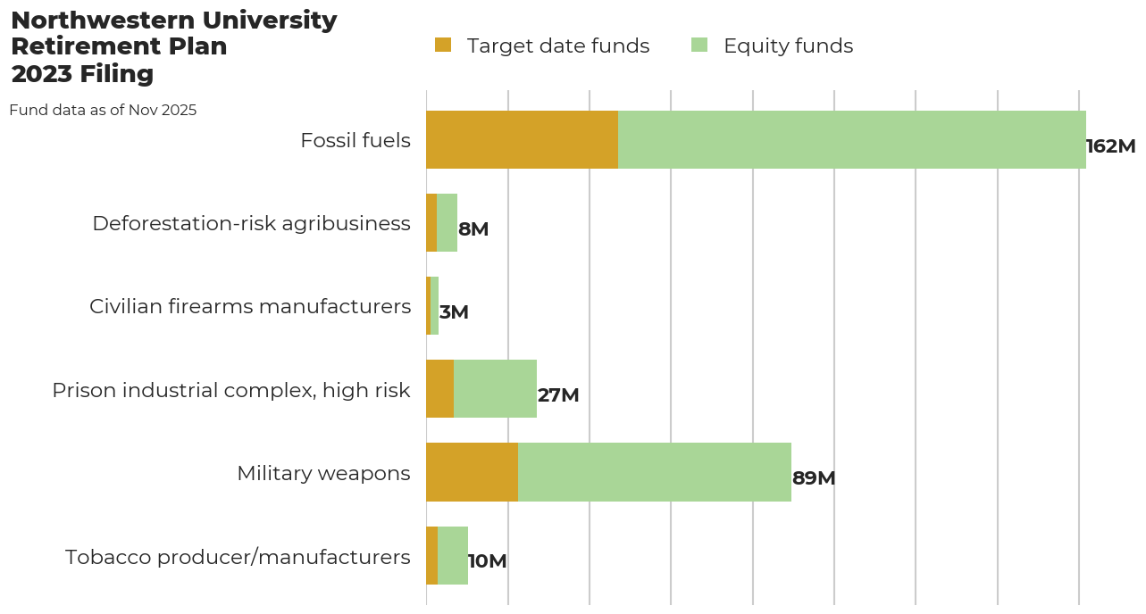 Northwestern University Retirement Plan flagged investments