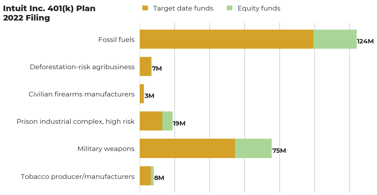Intuit Inc. 401(k) Plan flagged investments