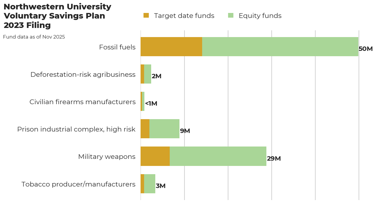 Northwestern University Voluntary Savings Plan flagged investments