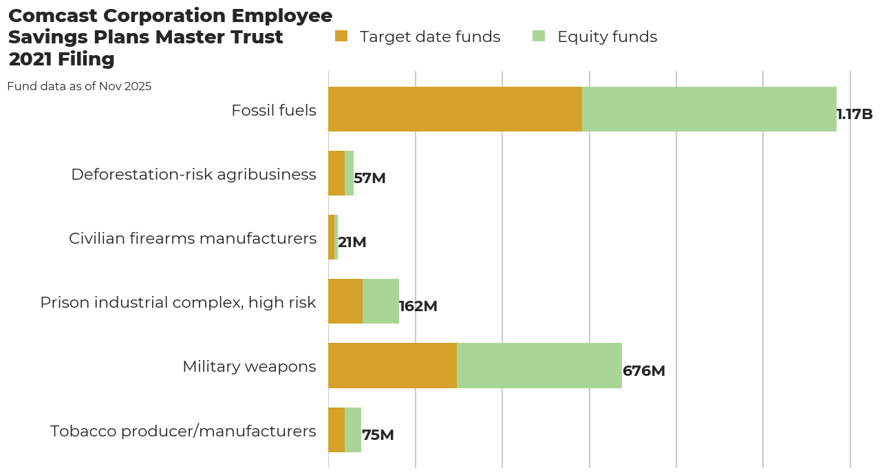 Comcast Corporation Employee Savings Plans Master Trust flagged investments