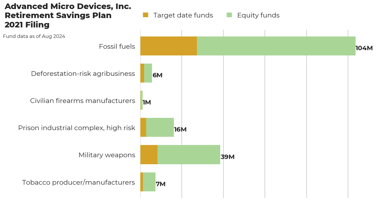 Advanced Micro Devices, Inc. Retirement Savings Plan flagged investments