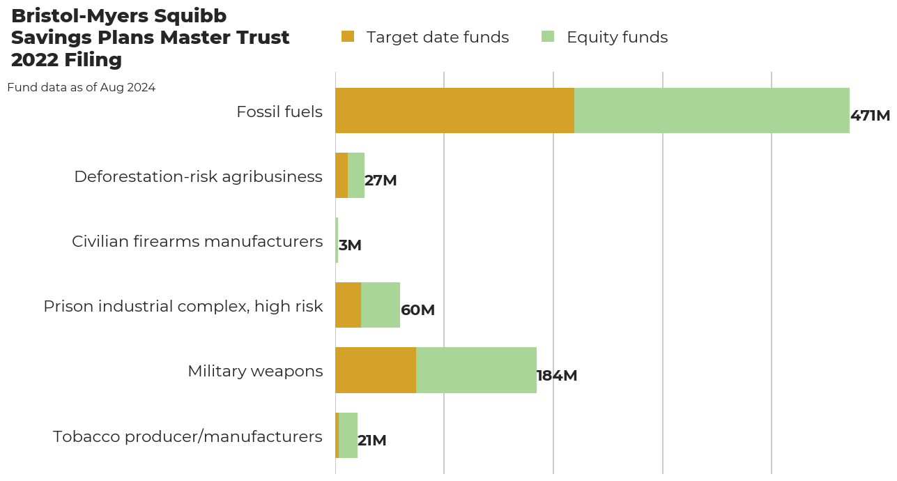 Bristol-Myers Squibb Savings Plans Master Trust flagged investments