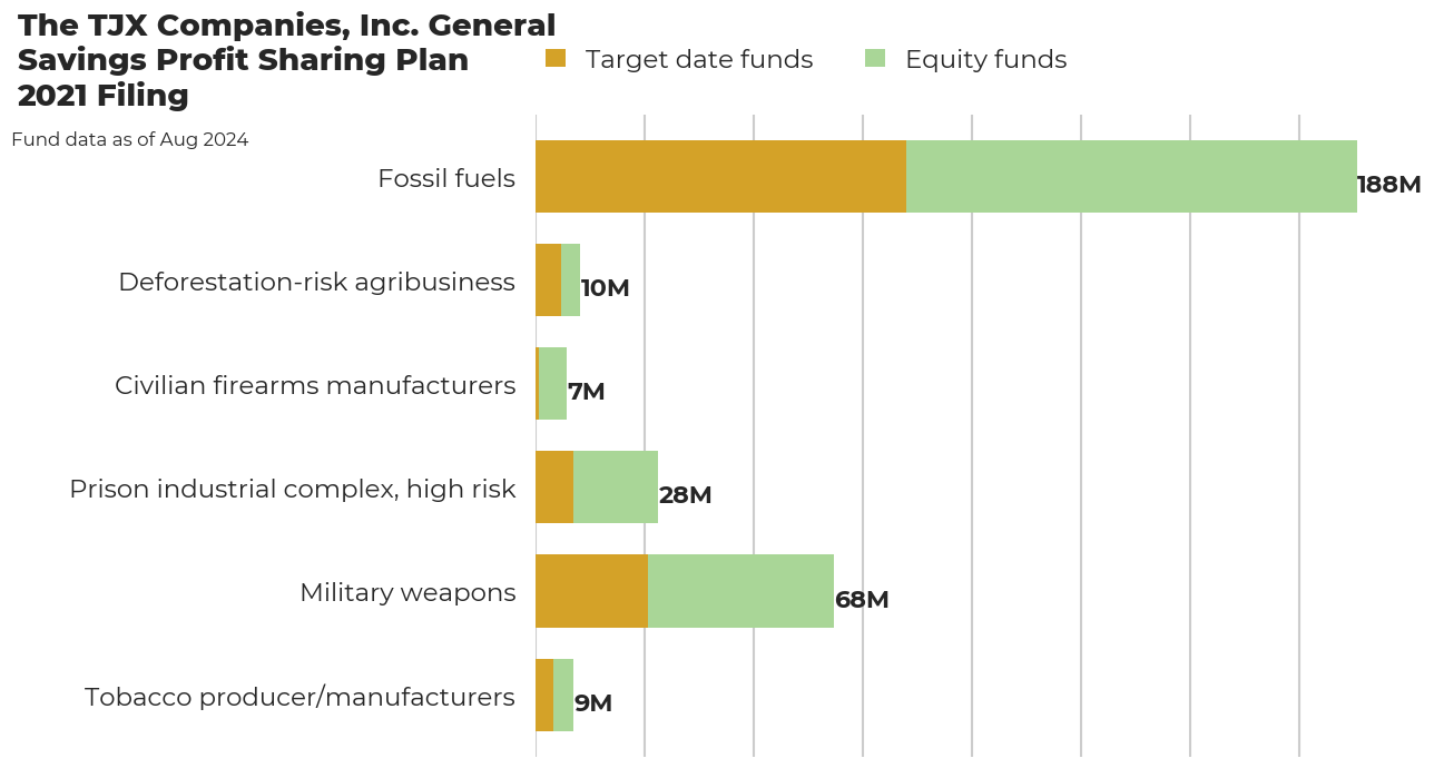 The TJX Companies, Inc. General Savings Profit Sharing Plan flagged investments