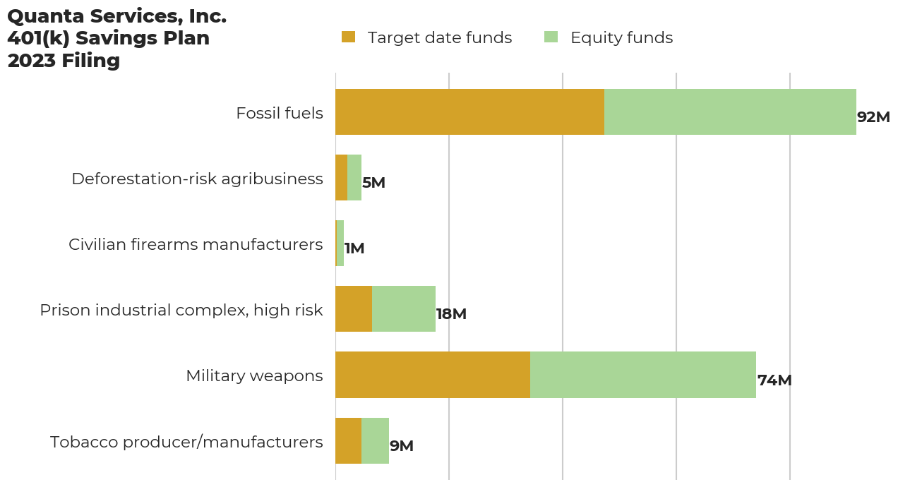 Quanta Services, Inc. 401(k) Savings Plan flagged investments