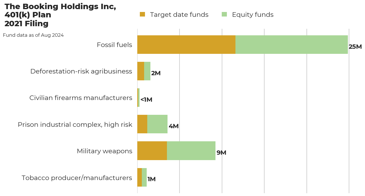 The Booking Holdings Inc, 401(k) Plan flagged investments