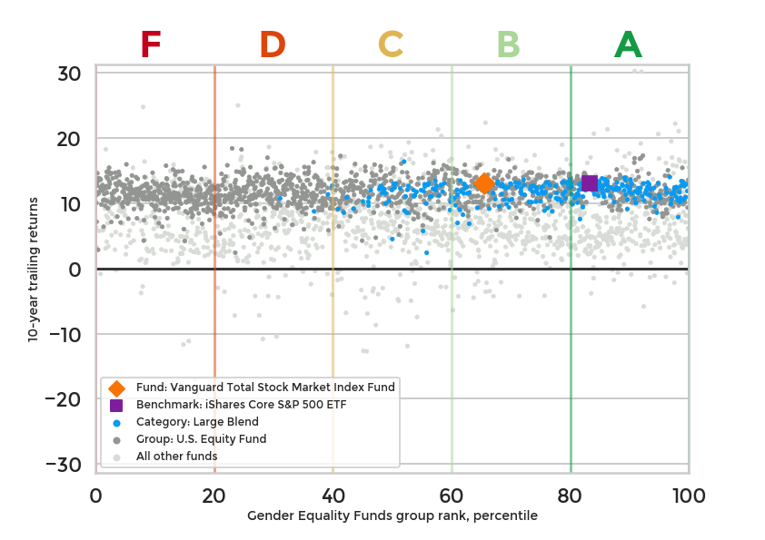 Gender Equality Funds financial performance compared to gender equality ranking chart