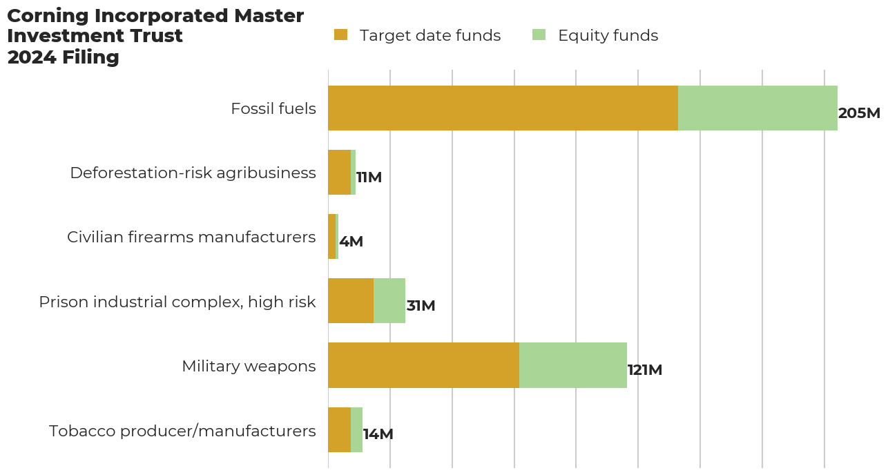 Corning Incorporated Master Investment Trust flagged investments