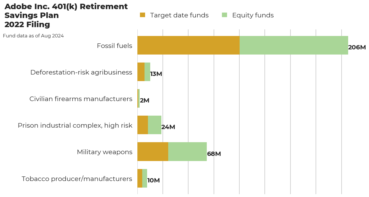 Adobe Inc. 401(k) Retirement Savings Plan flagged investments