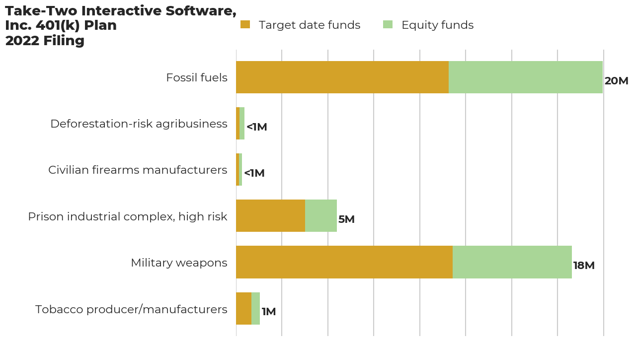 Take-Two Interactive Software, Inc. 401(k) Plan flagged investments