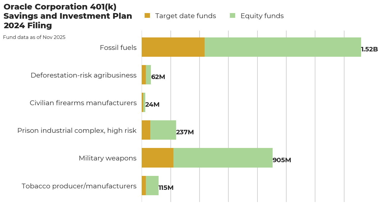 Oracle Corporation 401(k) Savings and Investment Plan flagged investments