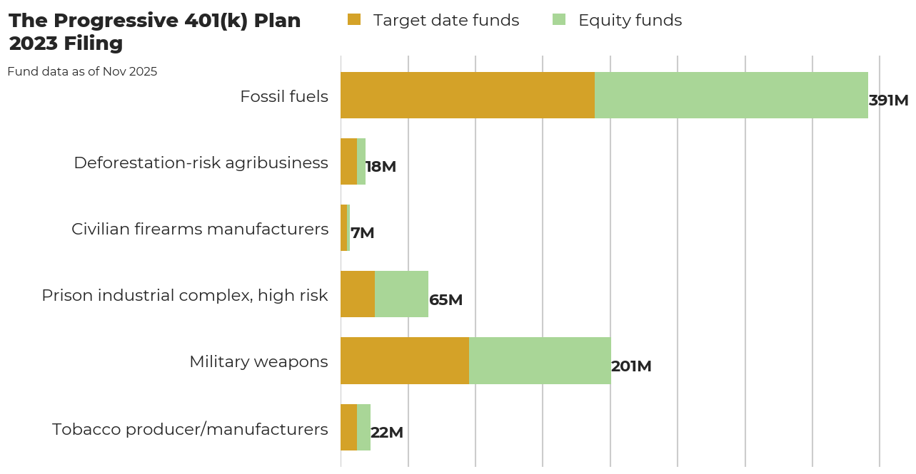 The Progressive 401(k) Plan flagged investments