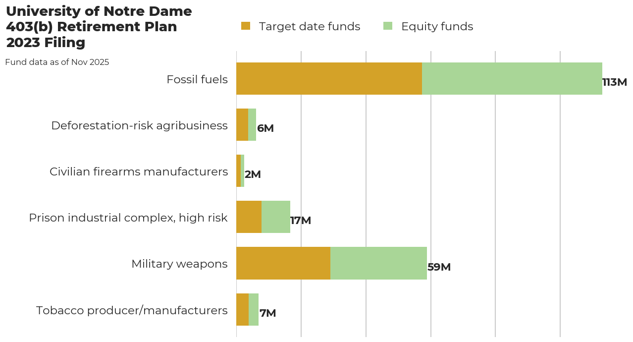 University of Notre Dame 403(b) Retirement Plan flagged investments