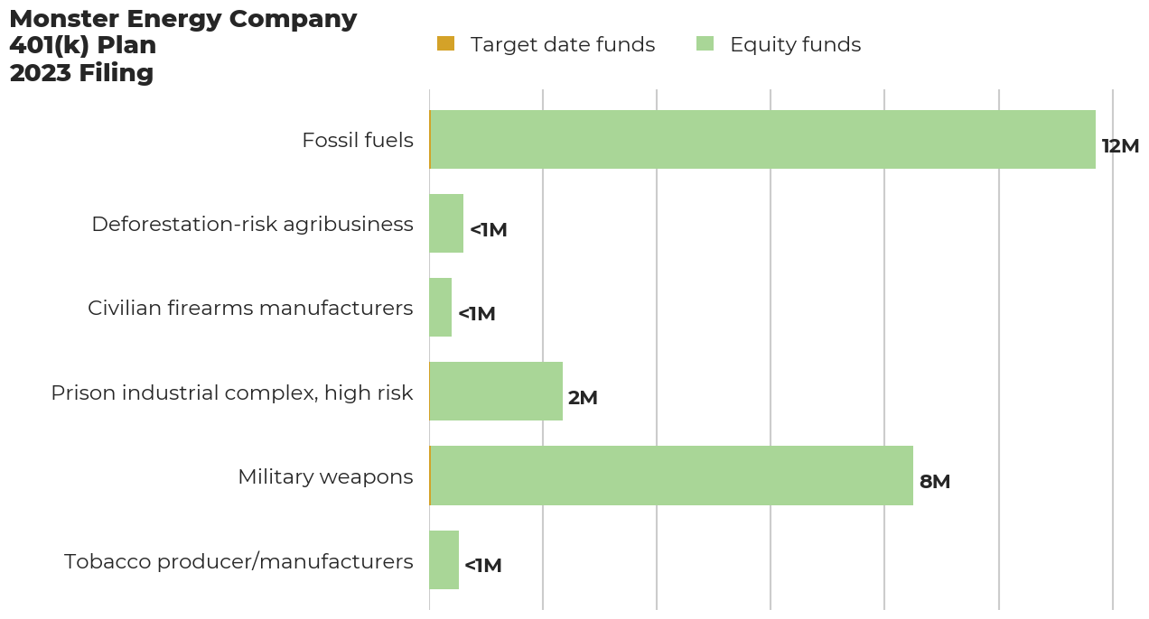 Monster Energy Company 401(k) Plan flagged investments