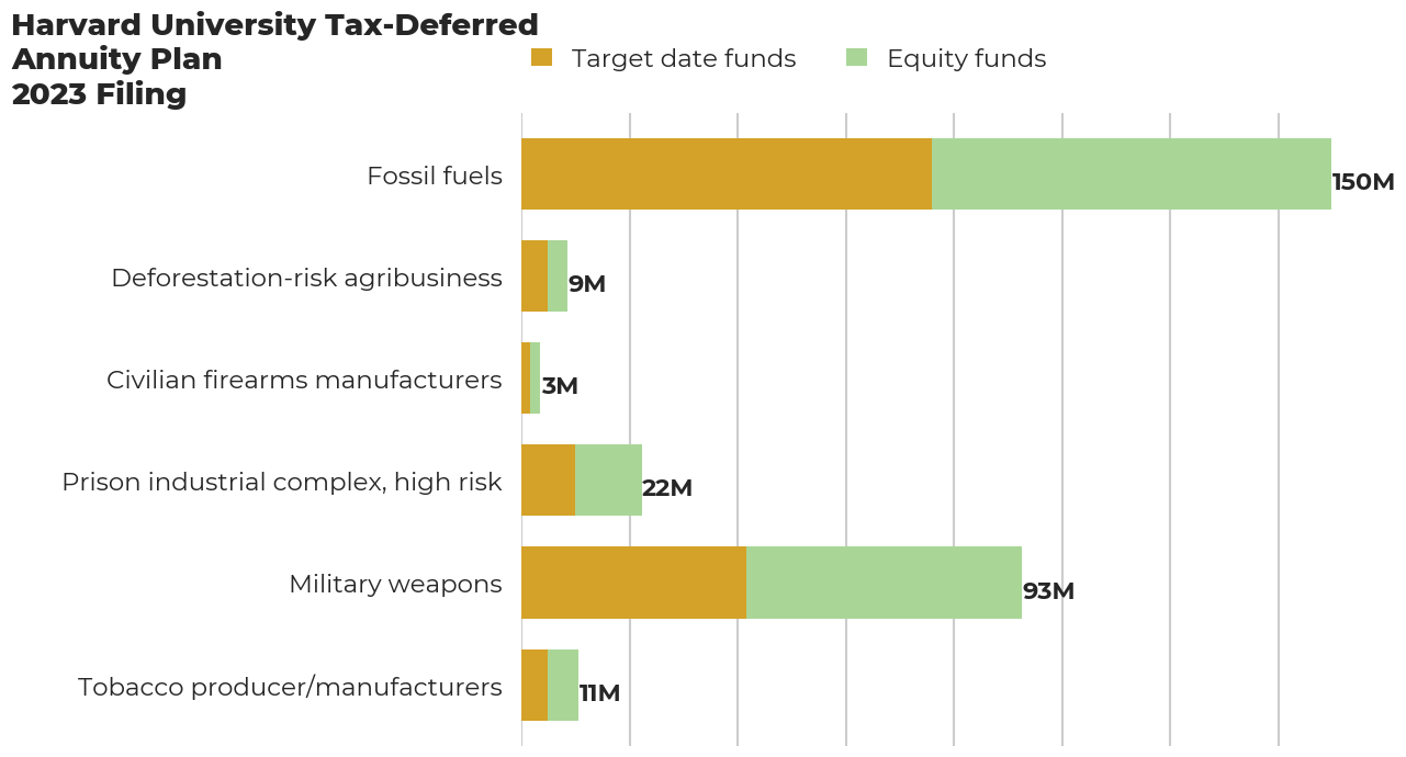 Harvard University Tax Deferred Annuity Plan flagged investments