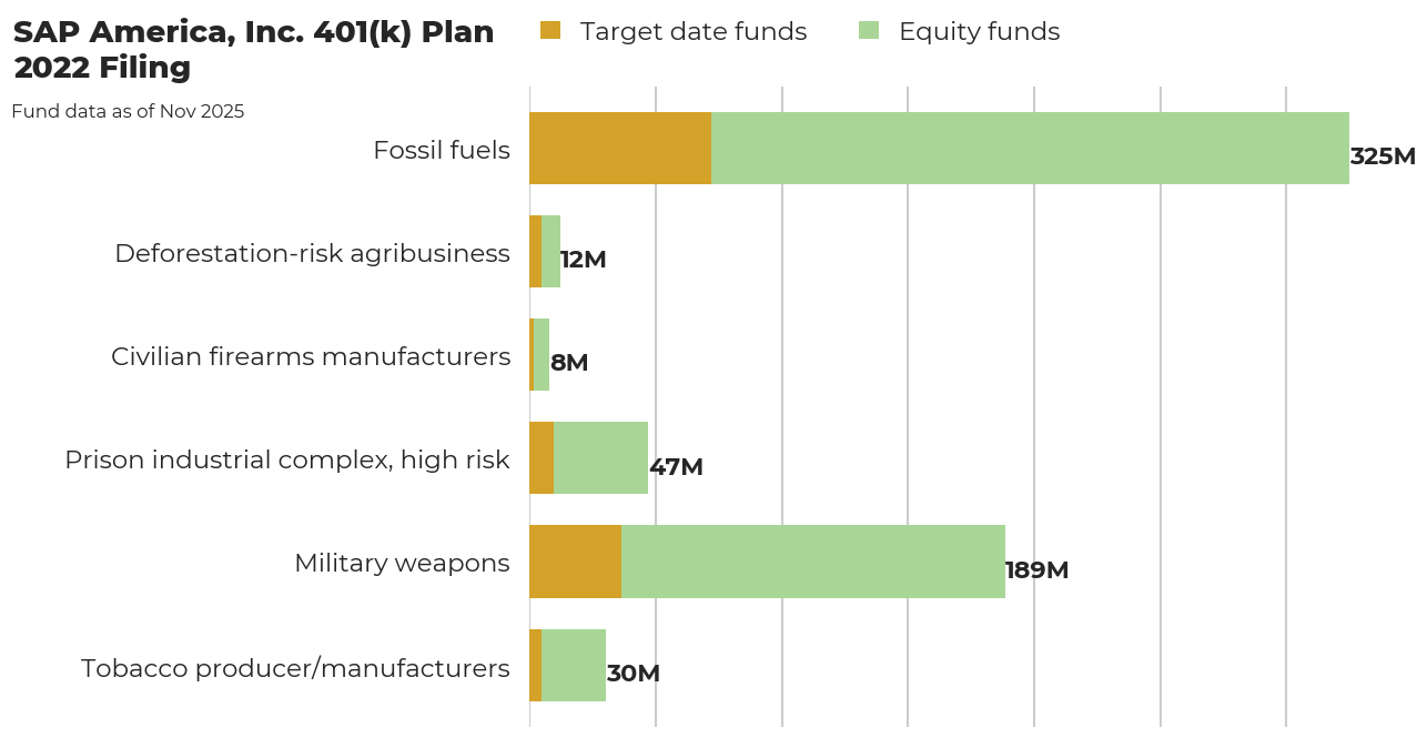 SAP America, Inc. 401(k) Plan flagged investments