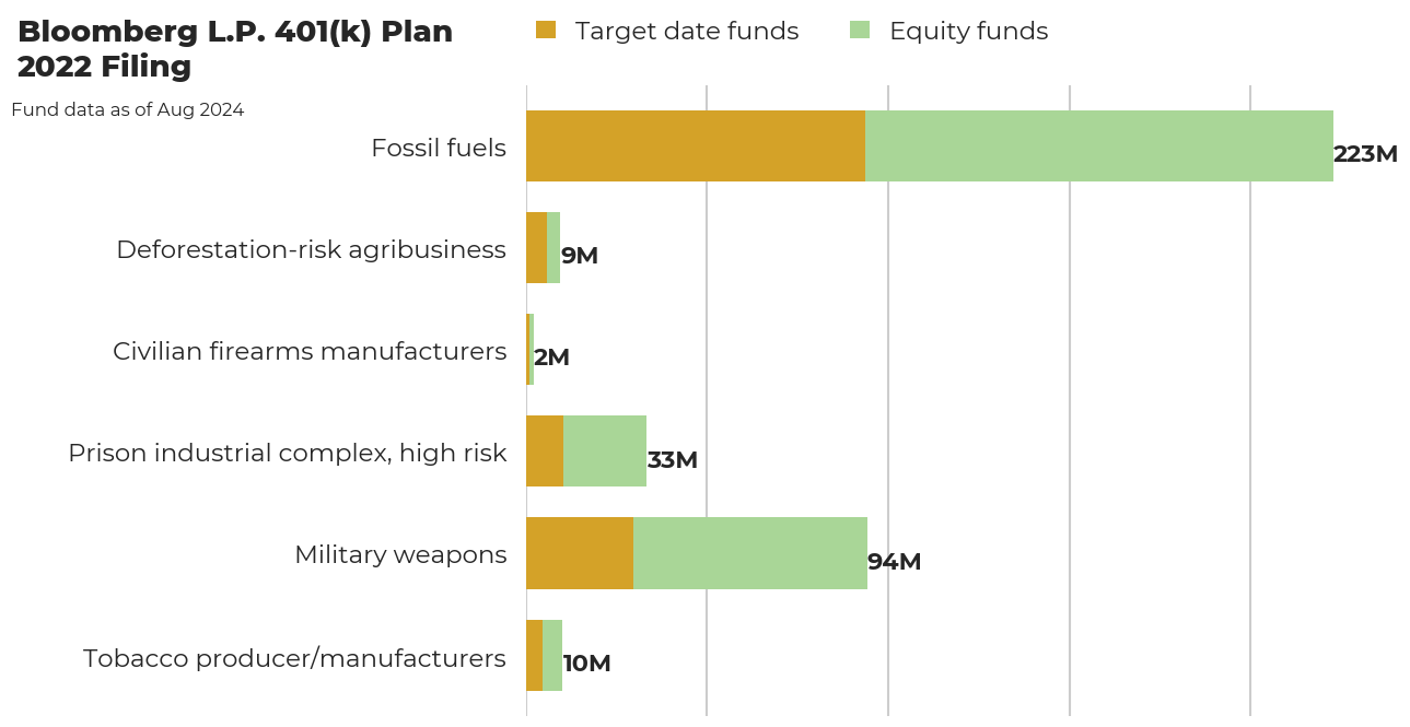 Bloomberg L.P. 401(k) Plan flagged investments