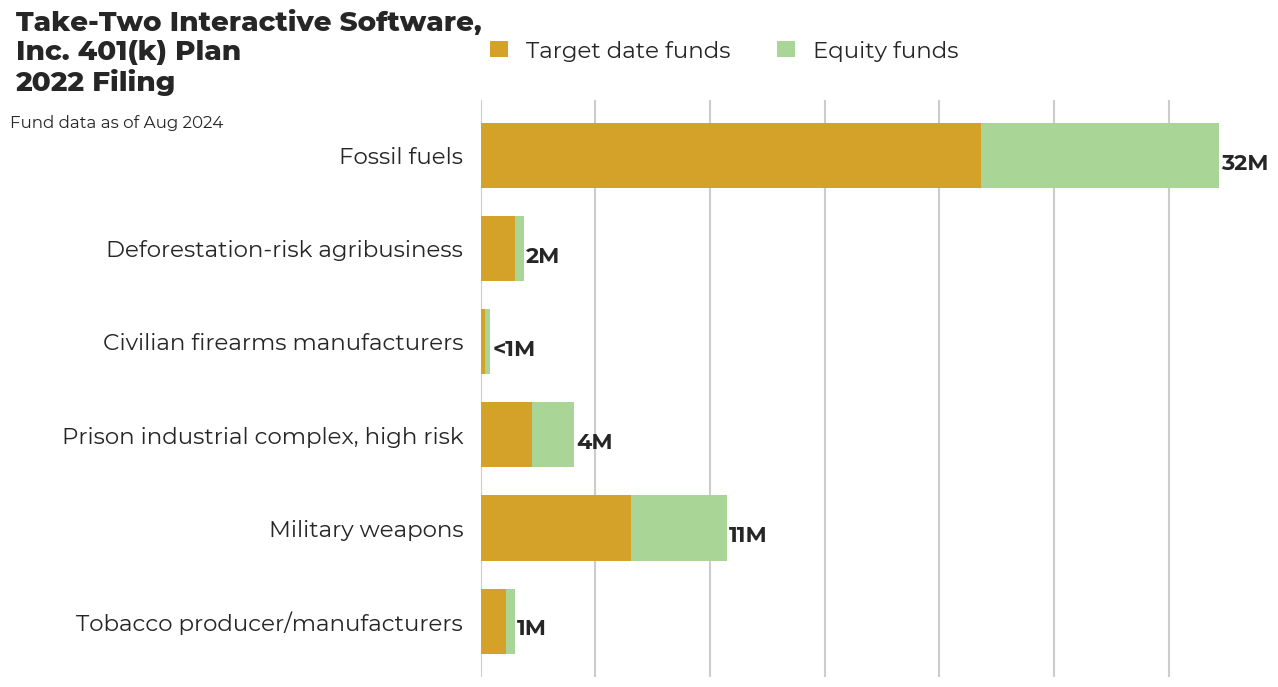 Take-Two Interactive Software, Inc. 401(k) Plan flagged investments