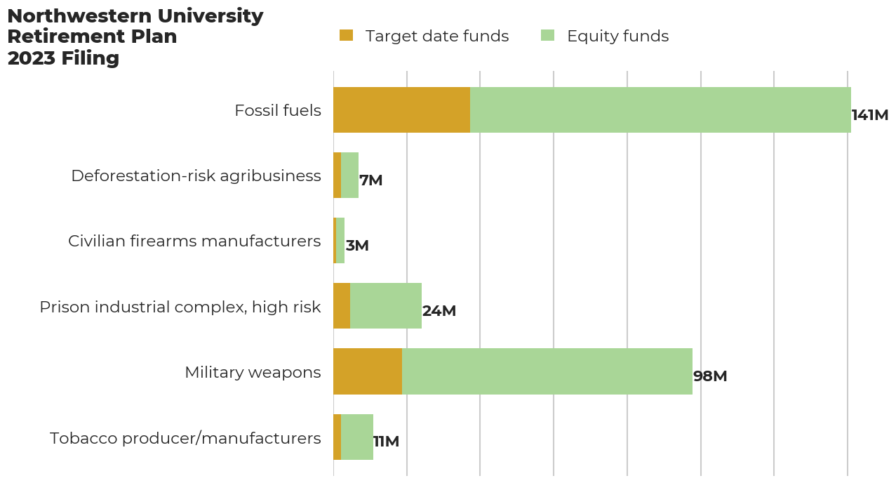 Northwestern University Retirement Plan flagged investments