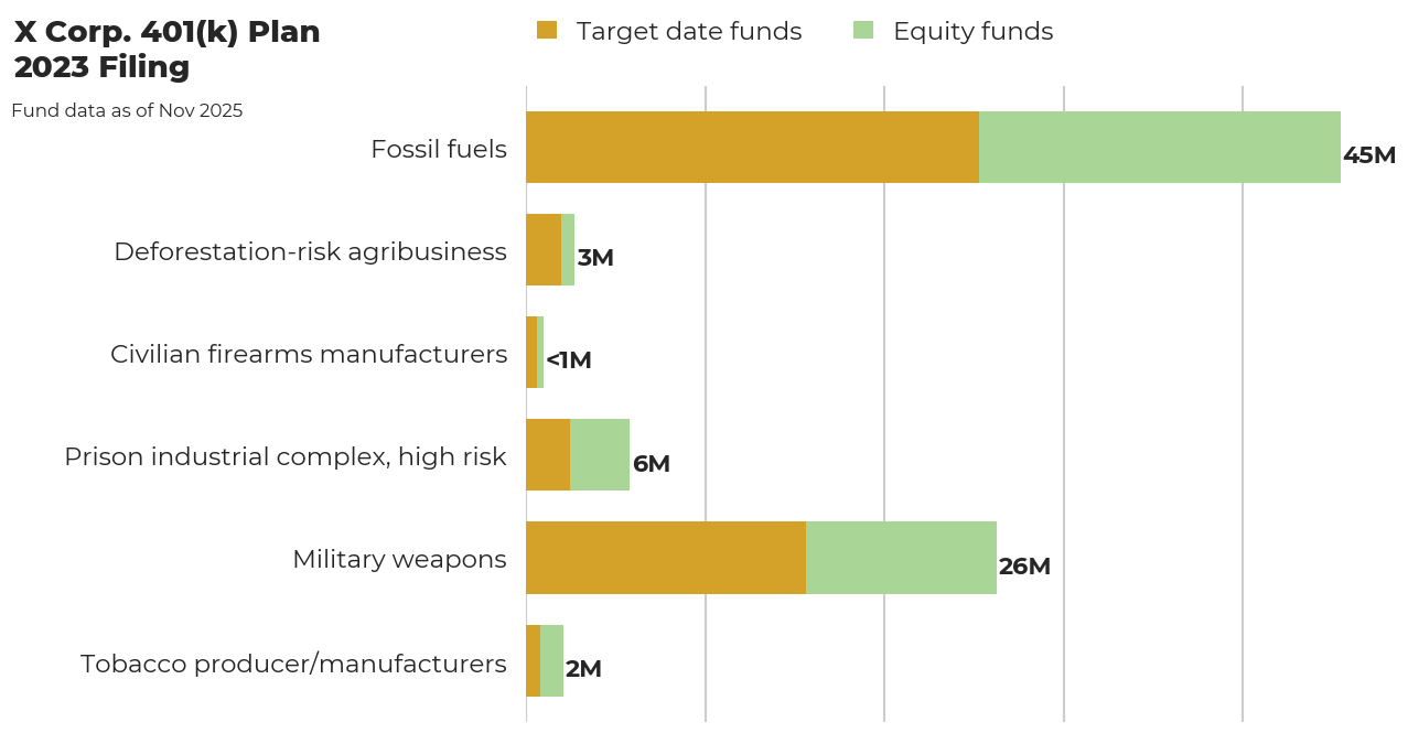 X Corp. 401(k) Plan flagged investments