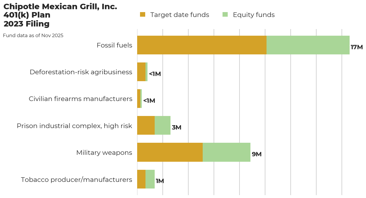 Chipotle Mexican Grill, Inc. 401(k) Plan flagged investments