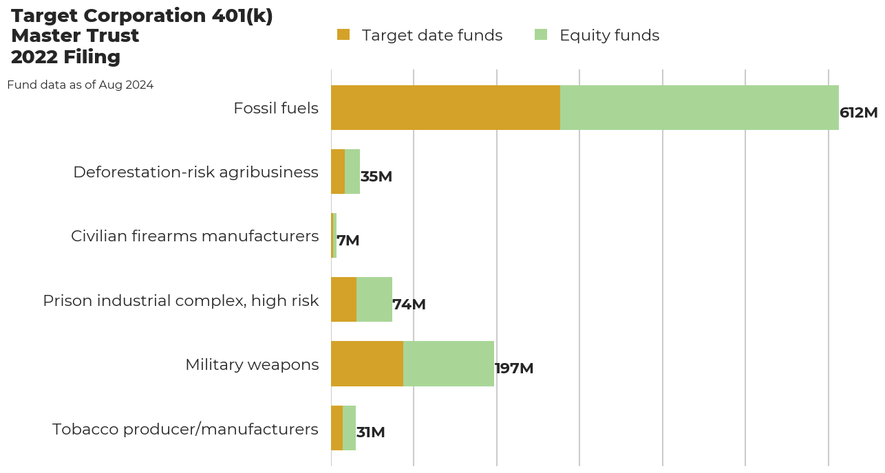 Target Corporation 401(k) Master Trust flagged investments