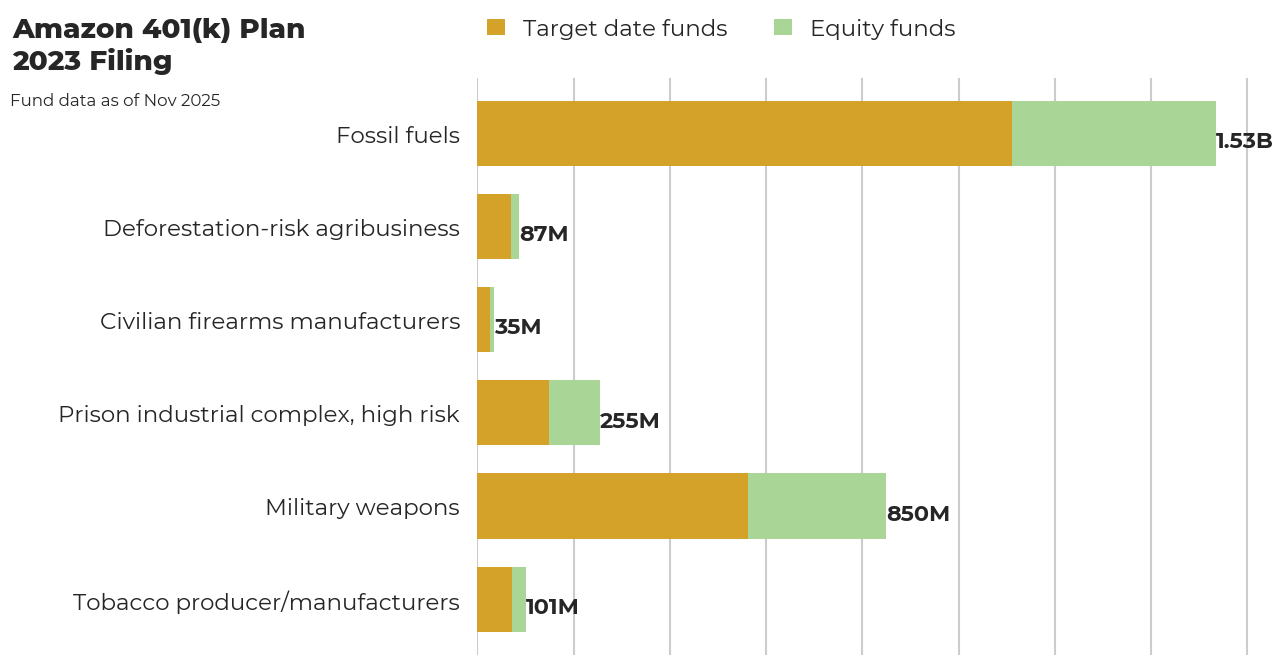 Amazon 401(k) Plan flagged investments