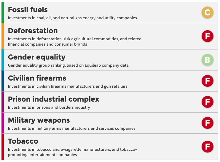 Invest Your Values report card example