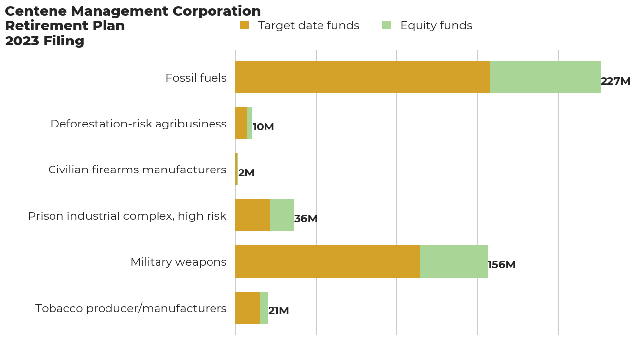 Centene Management Corporation Retirement Plan flagged investments