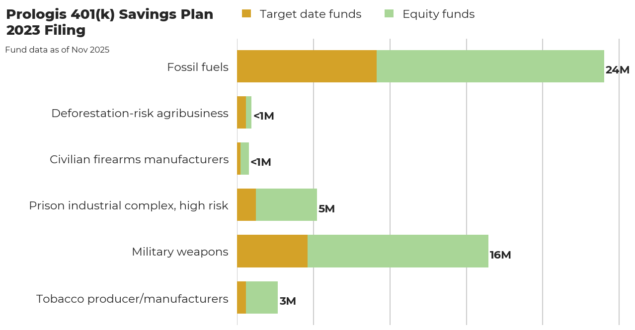 Prologis 401(k) Savings Plan flagged investments