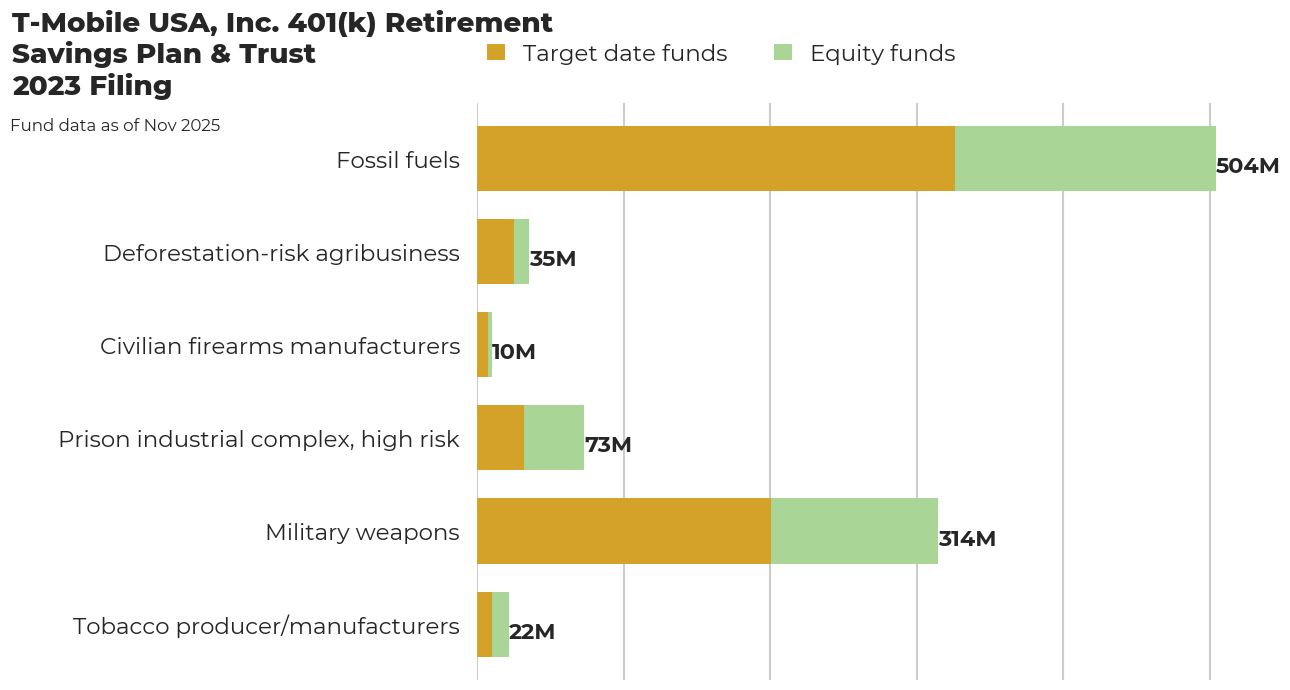 T-Mobile USA, Inc. 401(k) Retirement Savings Plan & Trust flagged investments