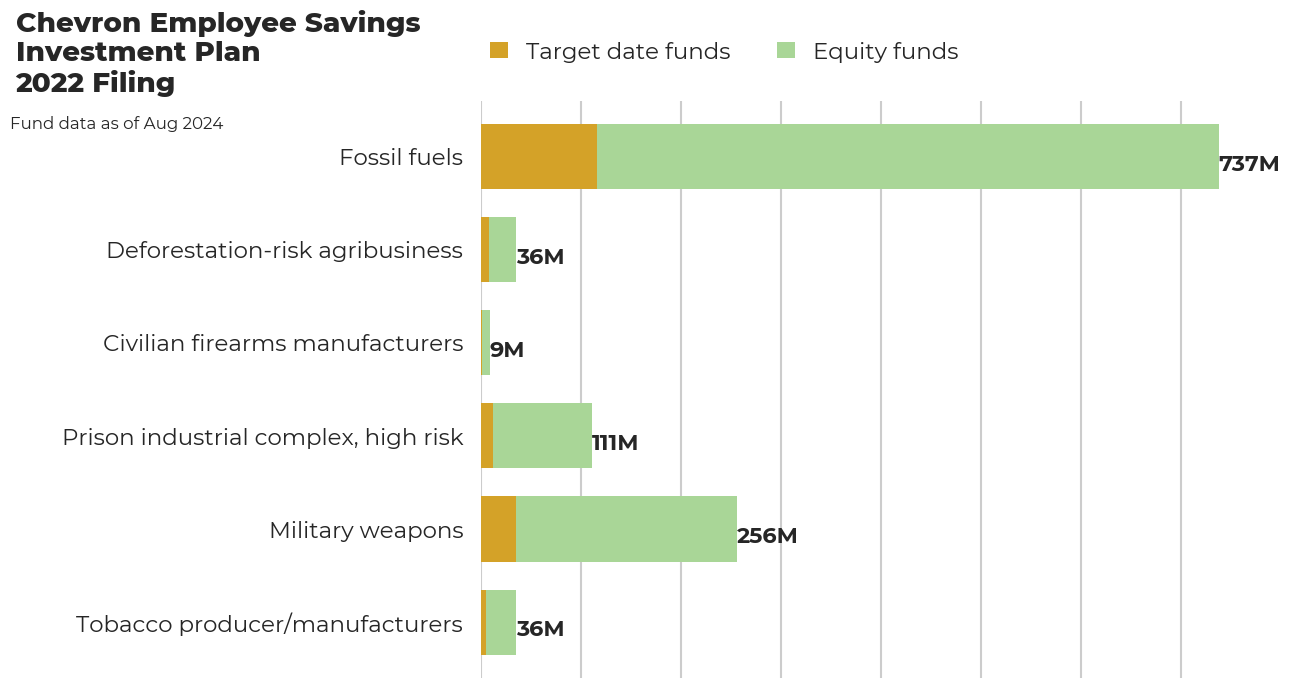 Chevron Employee Savings Investment Plan flagged investments