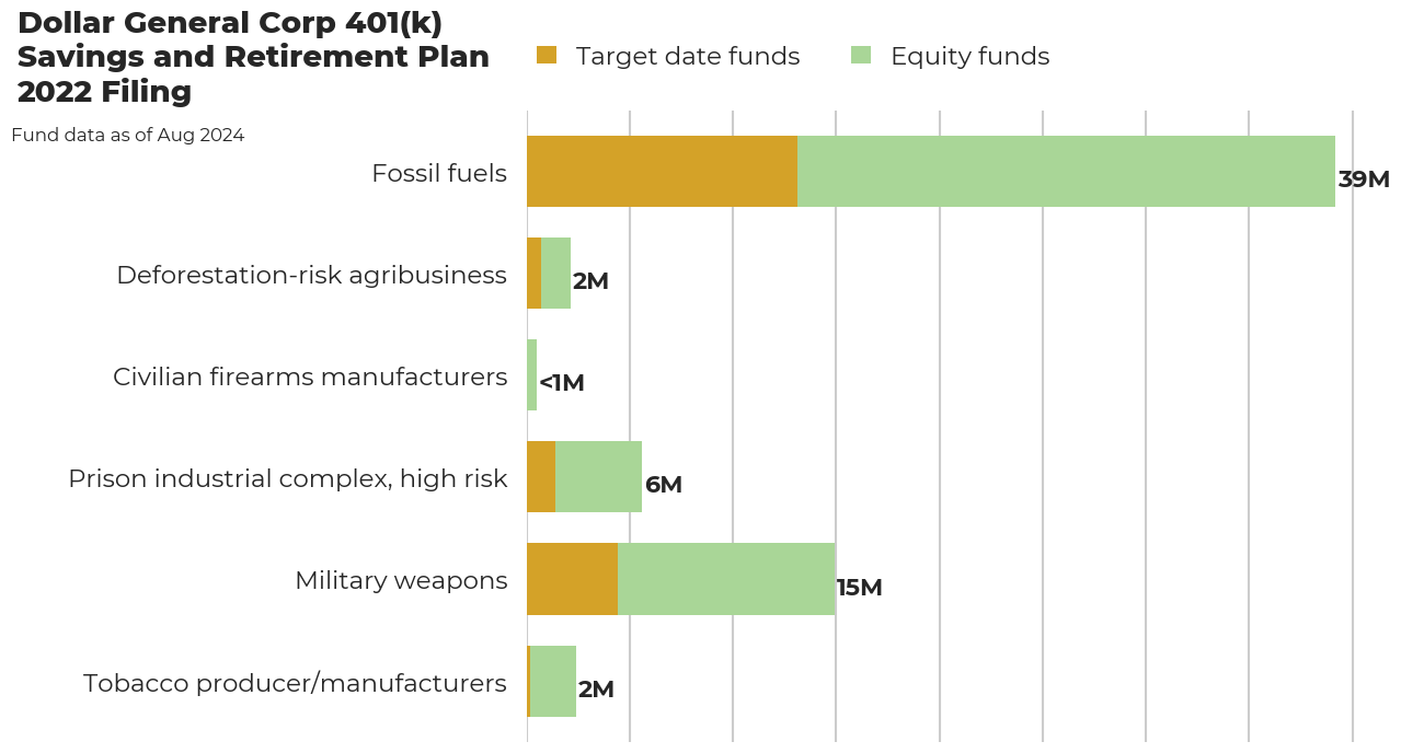 Dollar General Corp 401(k) Savings and Retirement Plan flagged investments