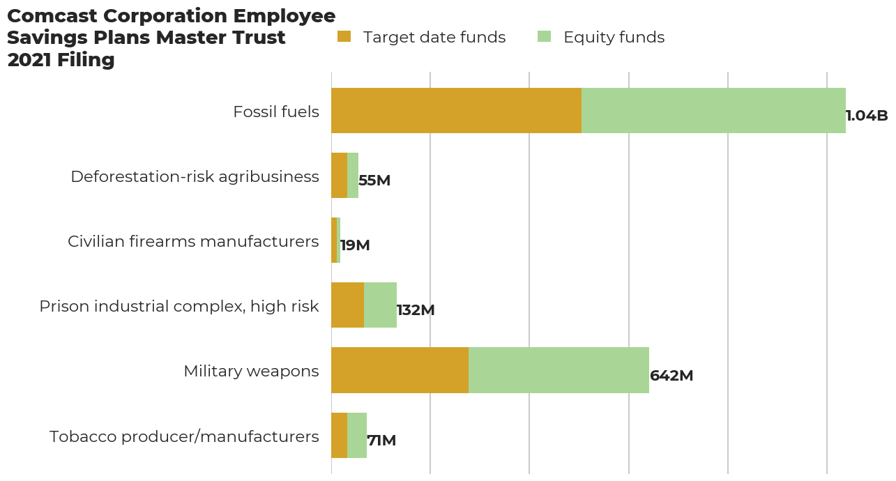 Comcast Corporation Employee Savings Plans Master Trust flagged investments