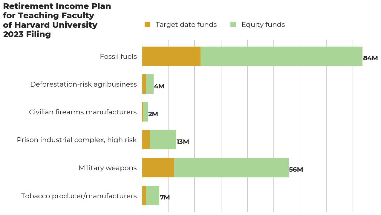 Retirement Income Plan for Teaching Faculty of Harvard University flagged investments