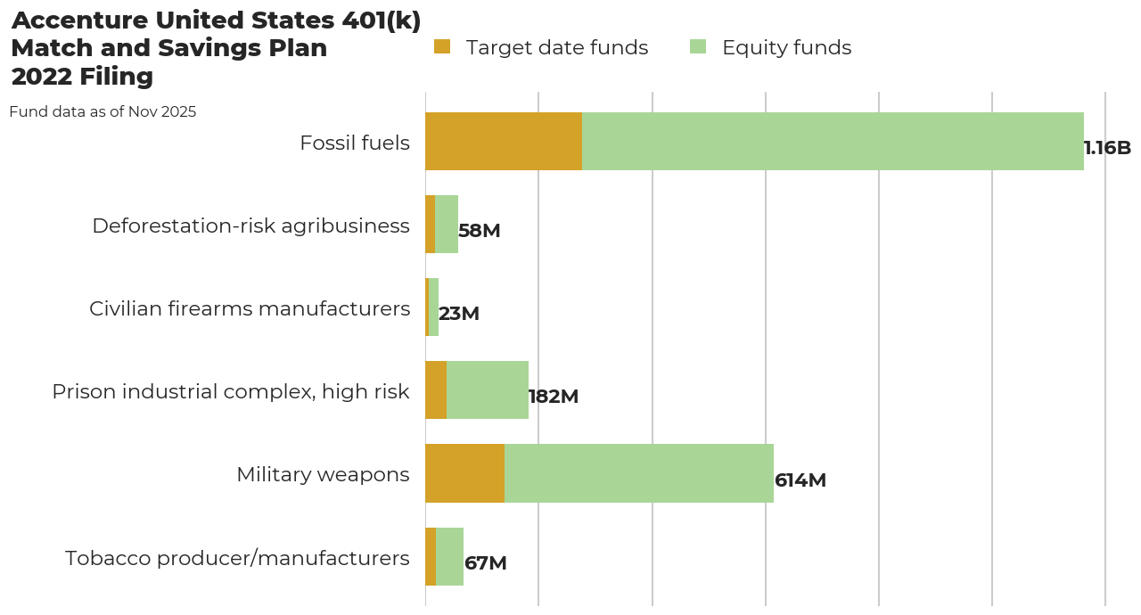 Accenture United States 401(k) Match and Savings Plan flagged investments