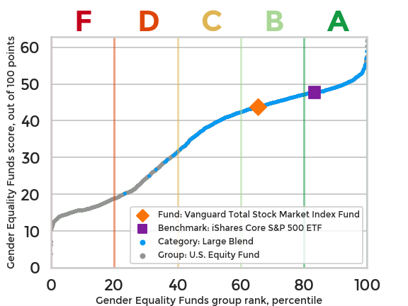 Gender Equality Funds gender equality ranking chart