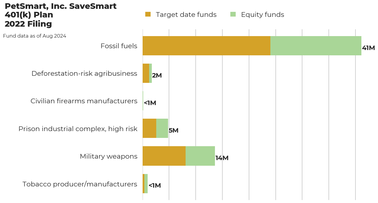 PetSmart, Inc. SaveSmart 401(k) Plan flagged investments