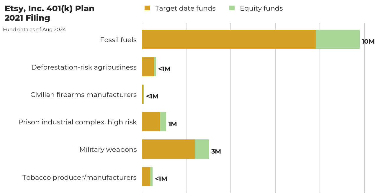 Etsy, Inc. 401(k) Plan flagged investments