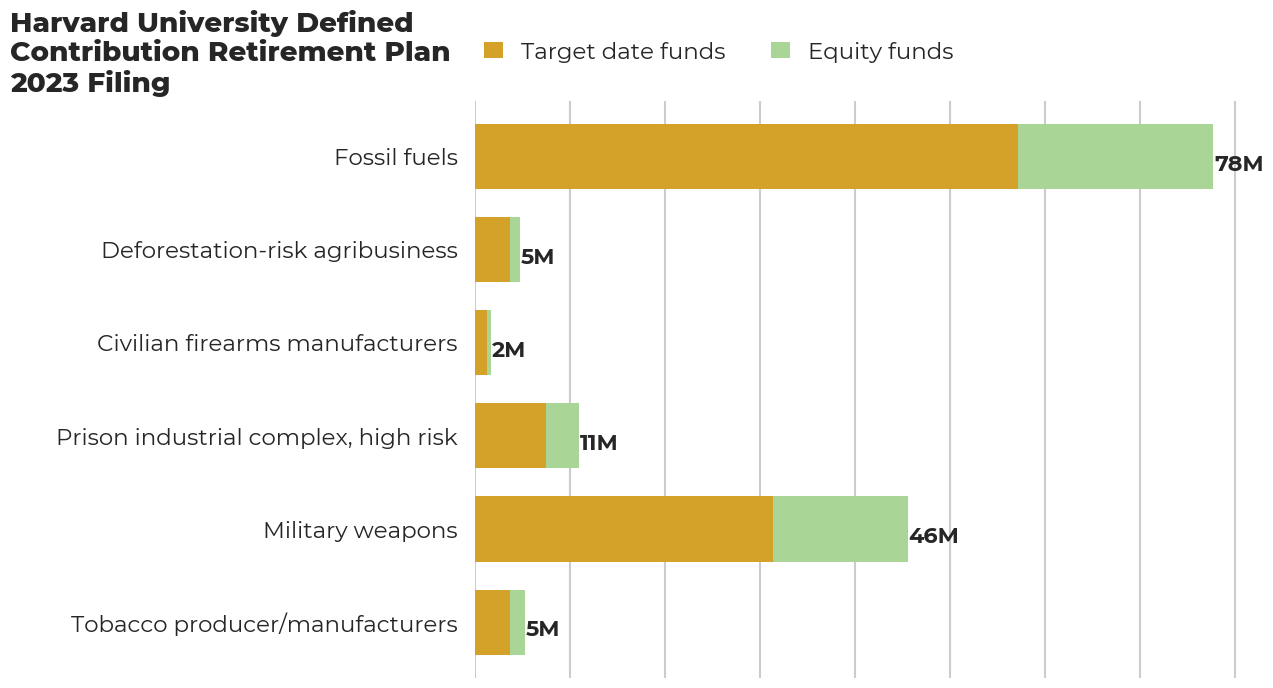 Harvard University Defined Contribution Retirement Plan flagged investments